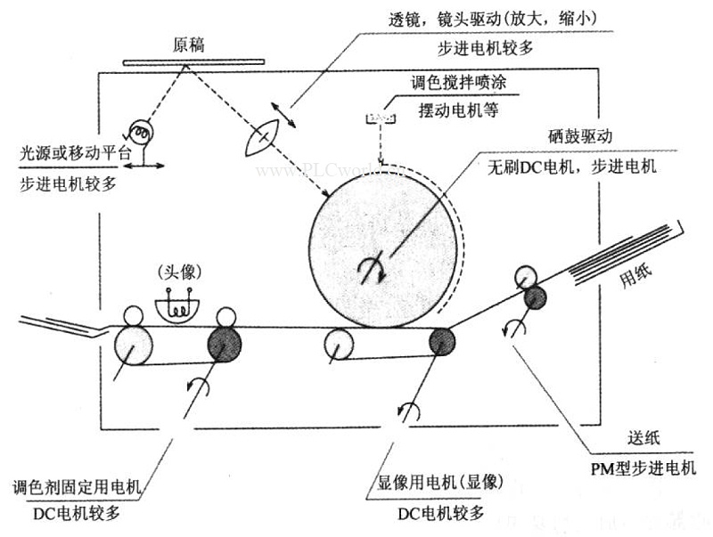 打印机各类电机分布