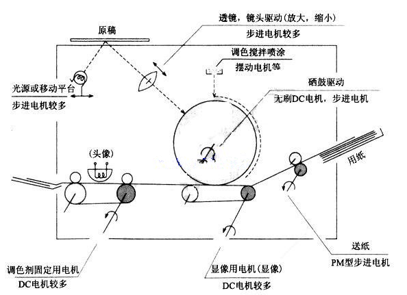 复印机步进电机是如何应用的？