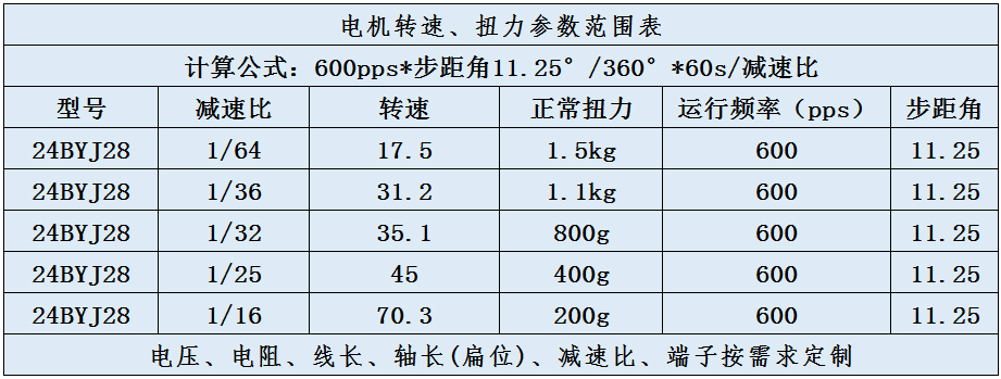 24BYJ28步进电机转速扭力范围参数表