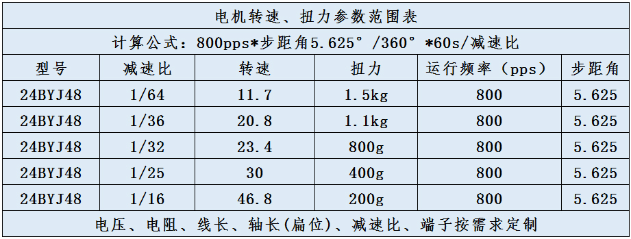 24BYJ48转速扭力范围参数表